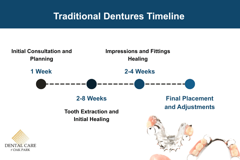 traditional-dentures-timeline-six-weeks-three-months